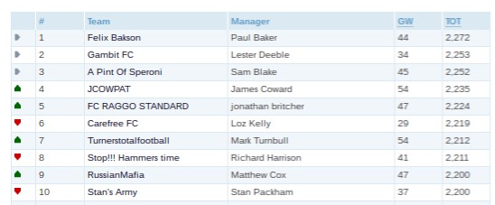 2016-ffuk-final-standings