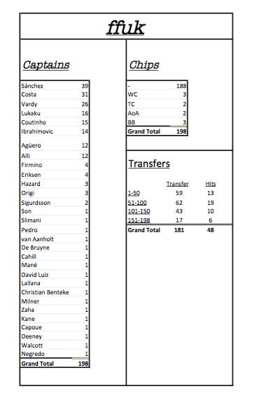 GW31 STATS