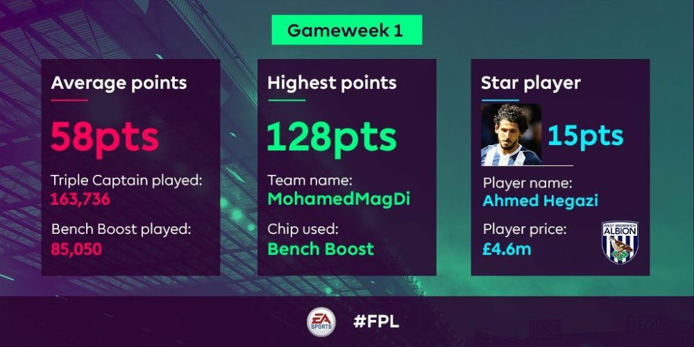 OFFICIAL FPL GW1 STATS