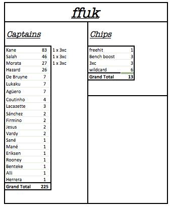 FFUK GW16 STATS