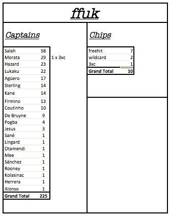 FFUK GW21 STATS