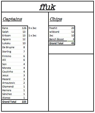FFUK GW22 STATS