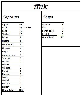 FFUK GW27 STATS 2018