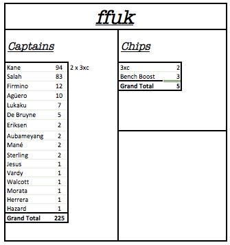 FFUK GW29 STATS