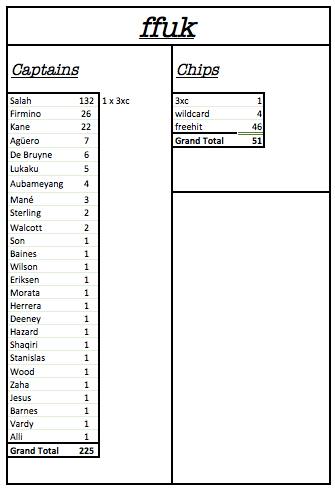 FFUK GW31 STATS
