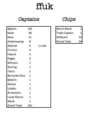 FFUK GW4 STATS BY STATO STEVE