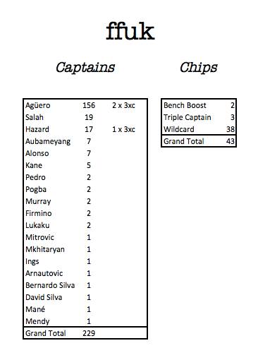 STEVES STATS FOR GW5