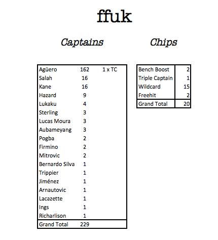 GW7 STATS BY STATTO STEVE