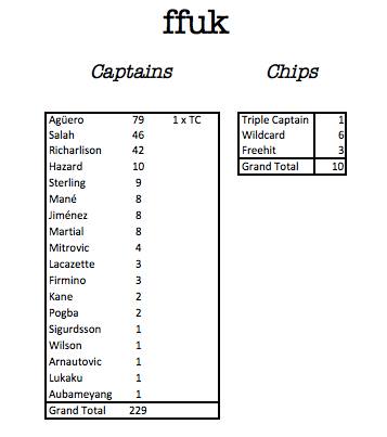 FFUK GW13 STATS BY STEVE