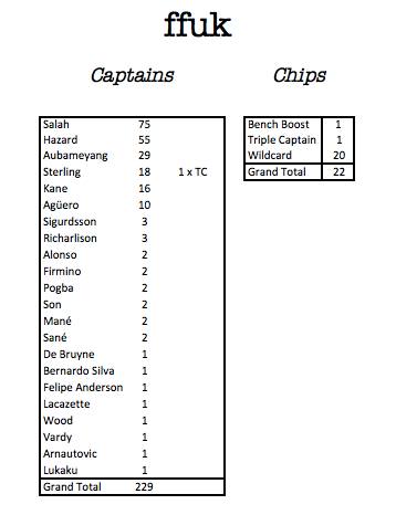 ffuk gw22 stats 2019