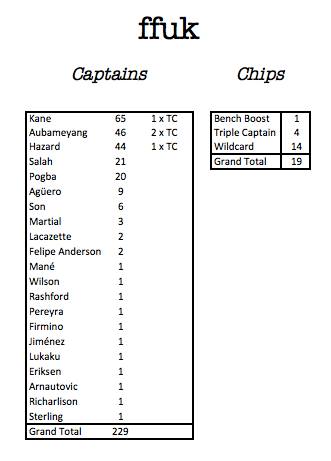 statto steve ffuk captain stats gw21