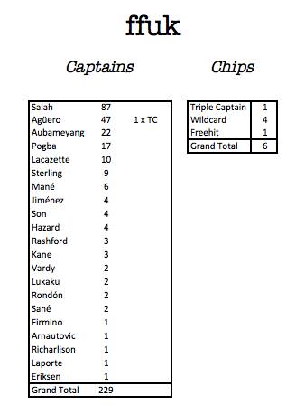 STATTO CAPTAIN STATS GW28